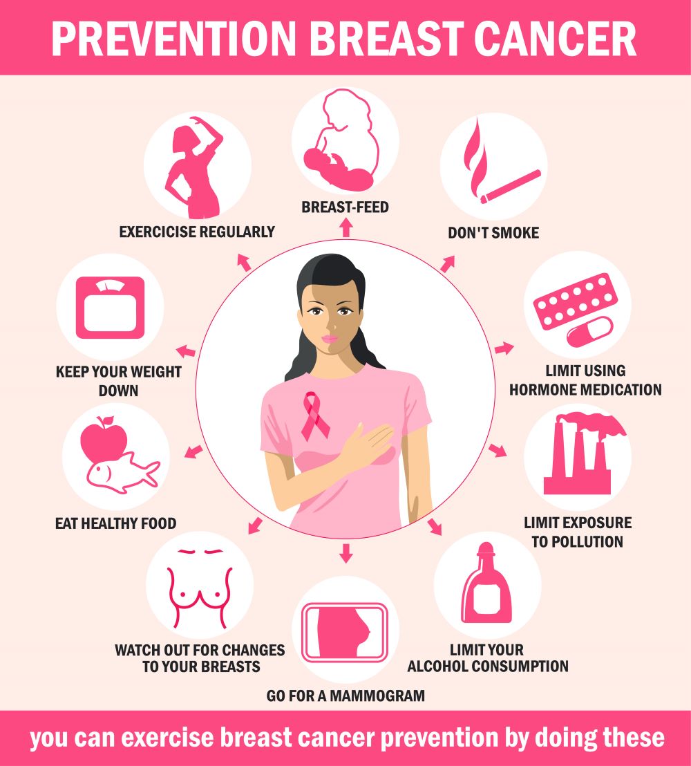 Breast cancer prevention