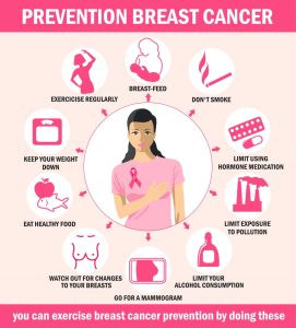 Breast cancer prevention